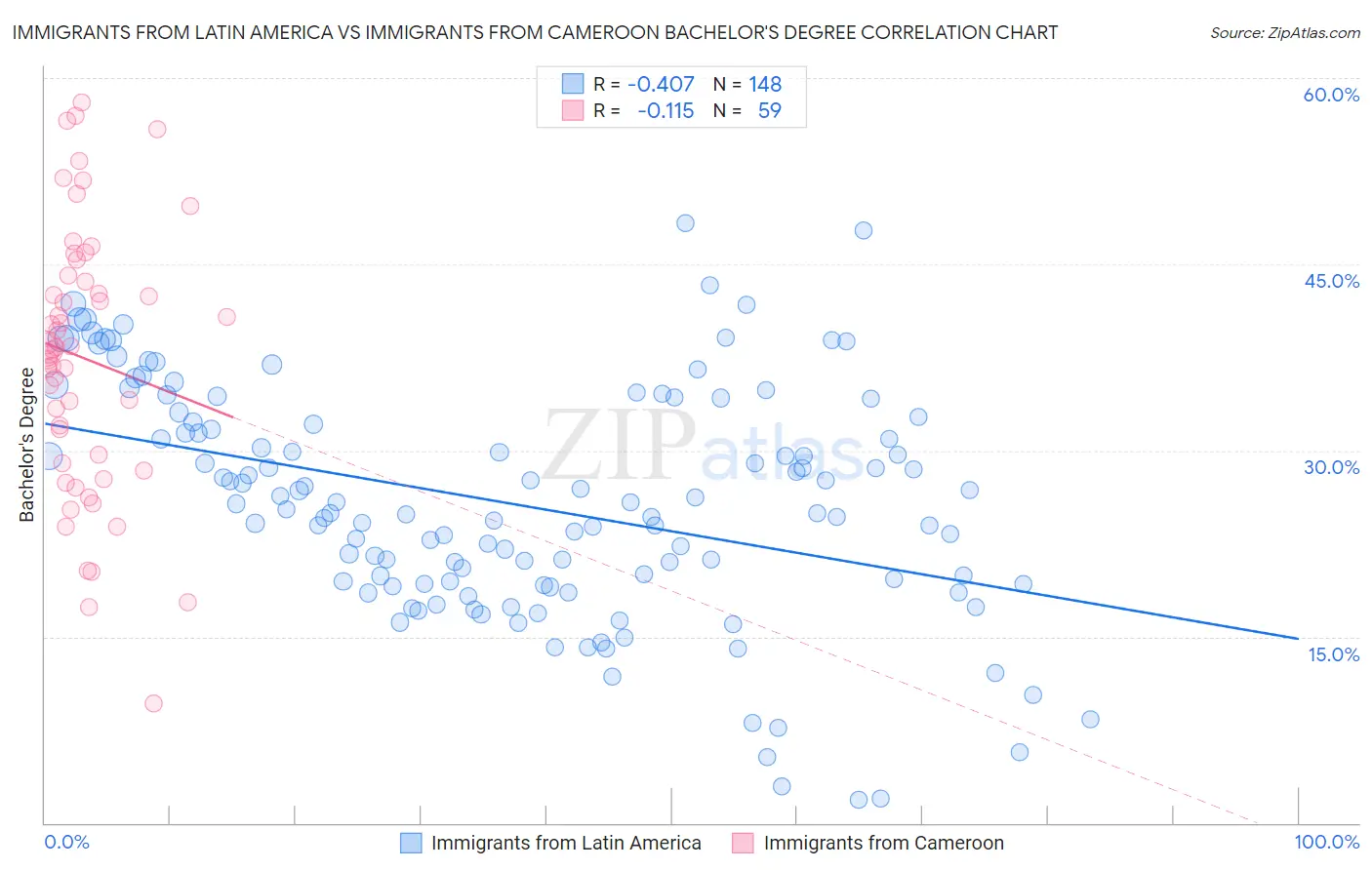 Immigrants from Latin America vs Immigrants from Cameroon Bachelor's Degree