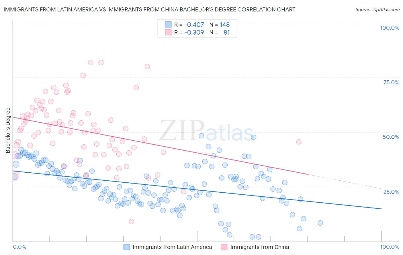 Immigrants from Latin America vs Immigrants from China Bachelor's Degree