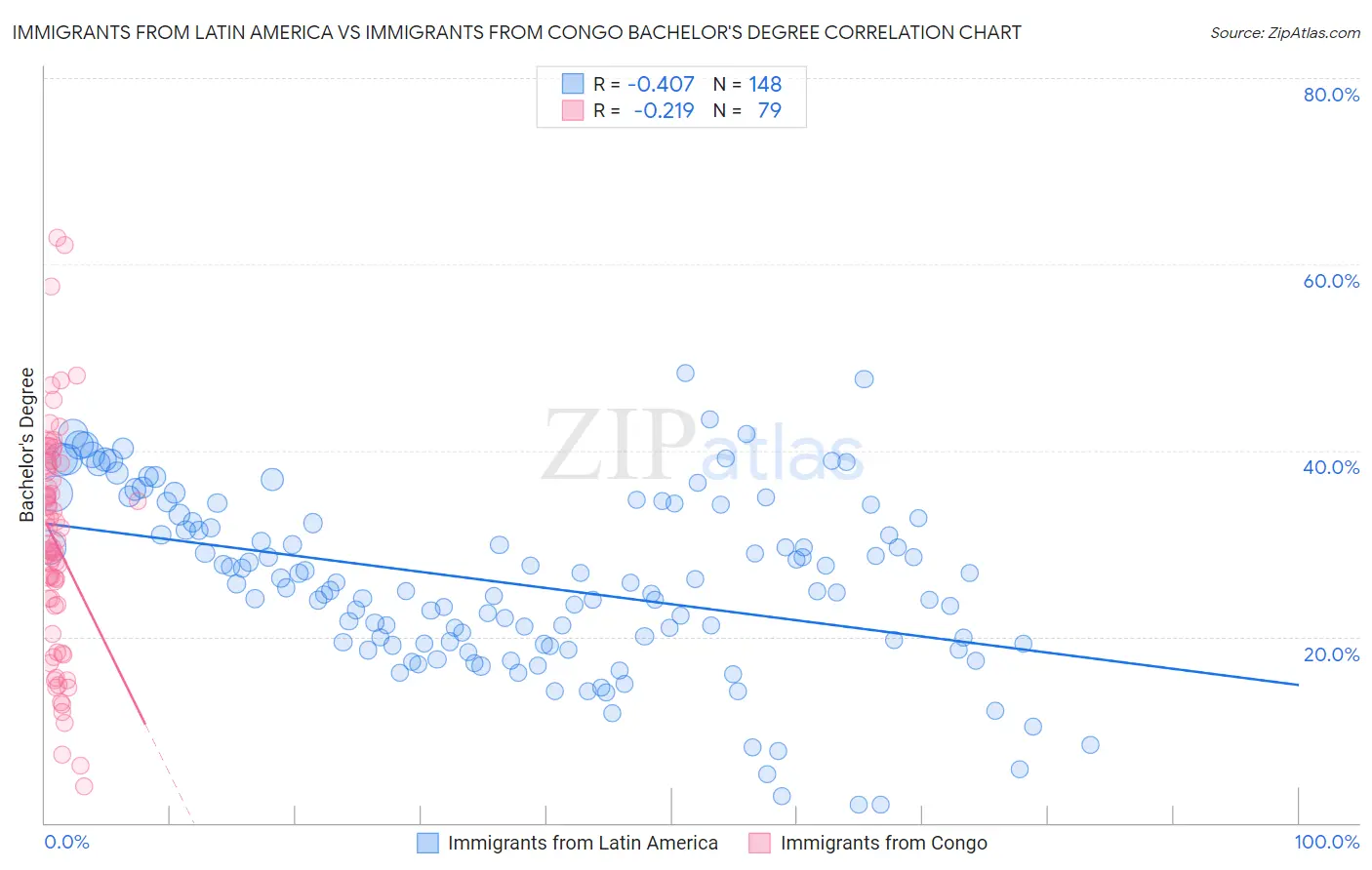 Immigrants from Latin America vs Immigrants from Congo Bachelor's Degree