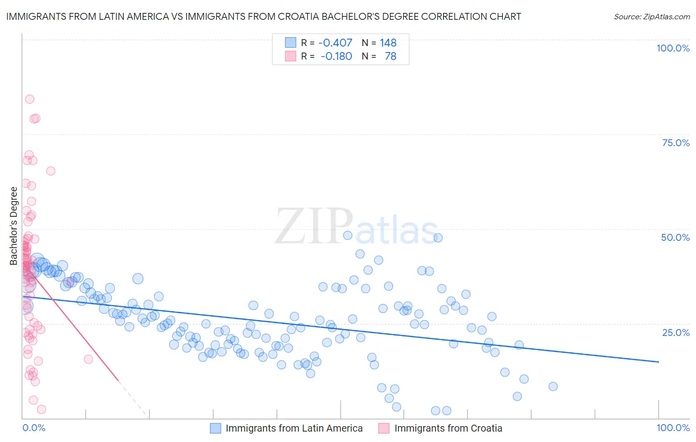 Immigrants from Latin America vs Immigrants from Croatia Bachelor's Degree