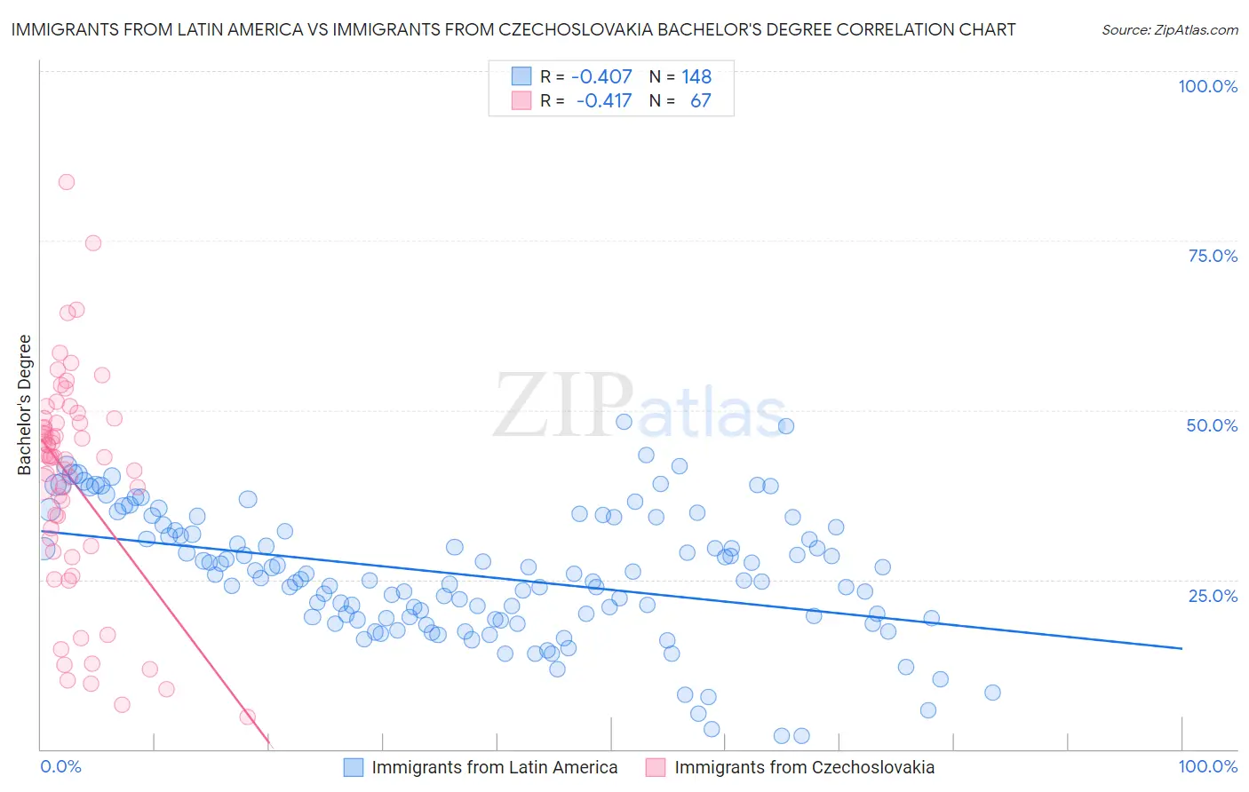 Immigrants from Latin America vs Immigrants from Czechoslovakia Bachelor's Degree