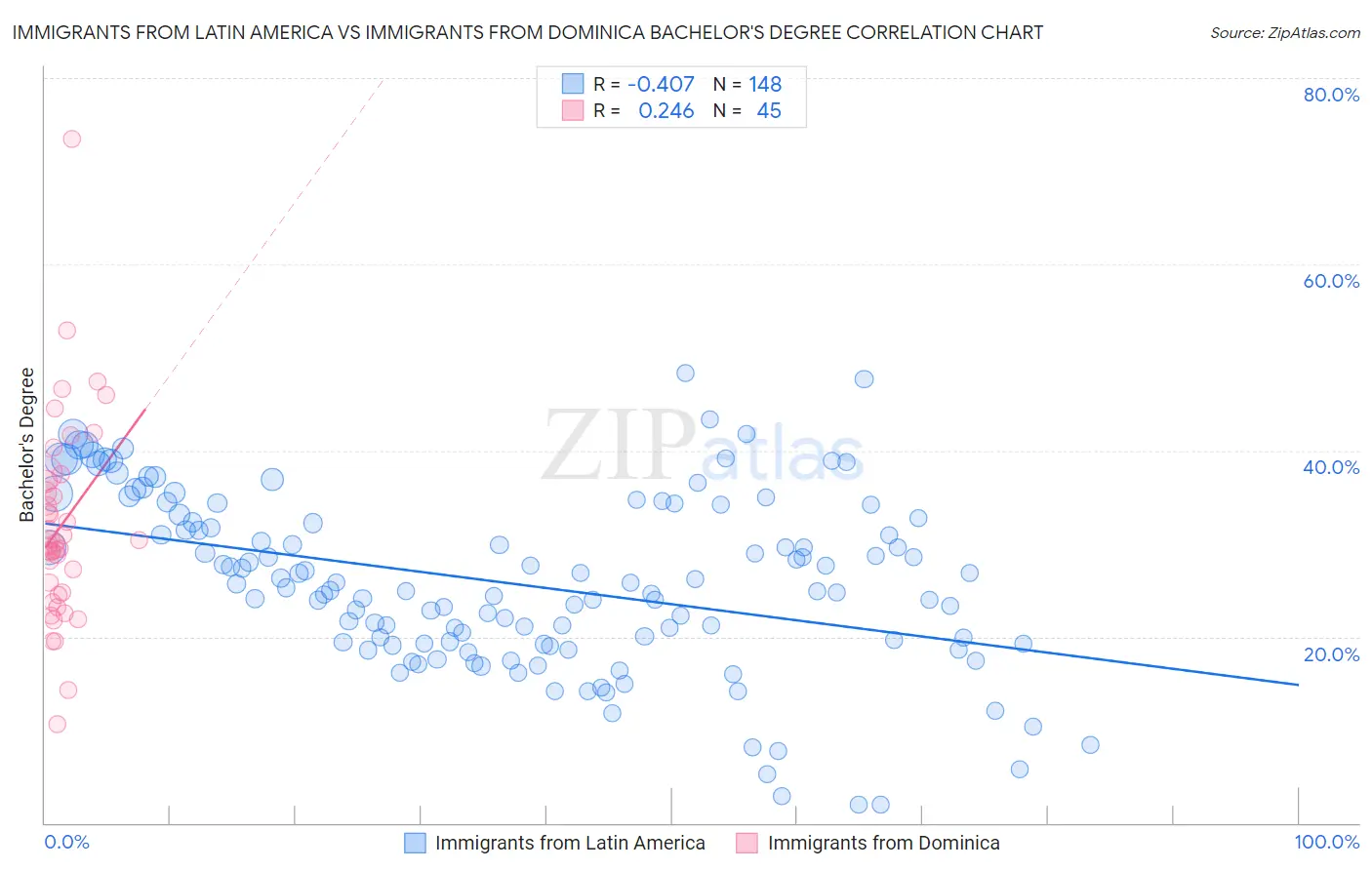 Immigrants from Latin America vs Immigrants from Dominica Bachelor's Degree