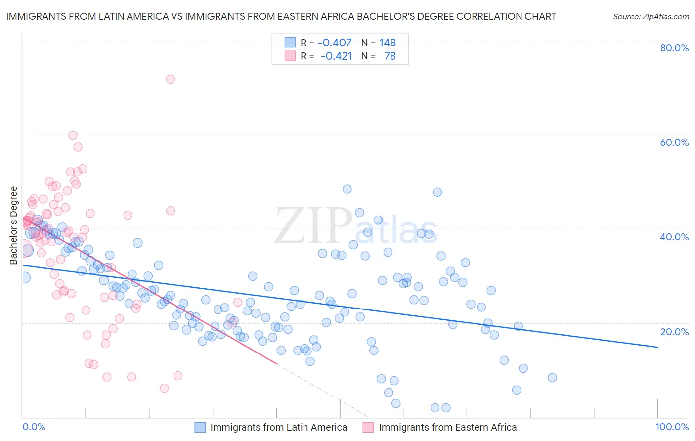 Immigrants from Latin America vs Immigrants from Eastern Africa Bachelor's Degree