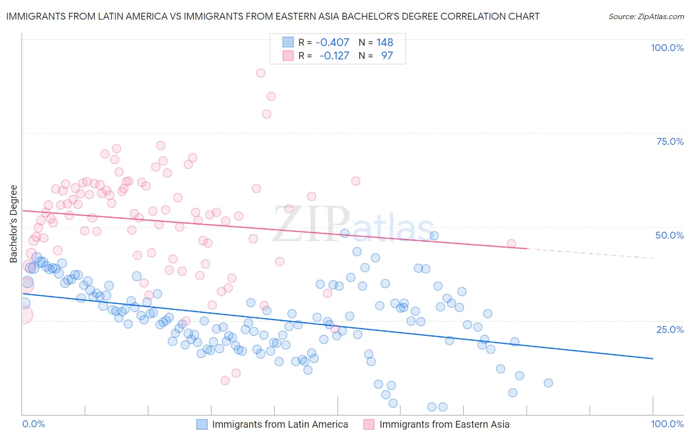 Immigrants from Latin America vs Immigrants from Eastern Asia Bachelor's Degree