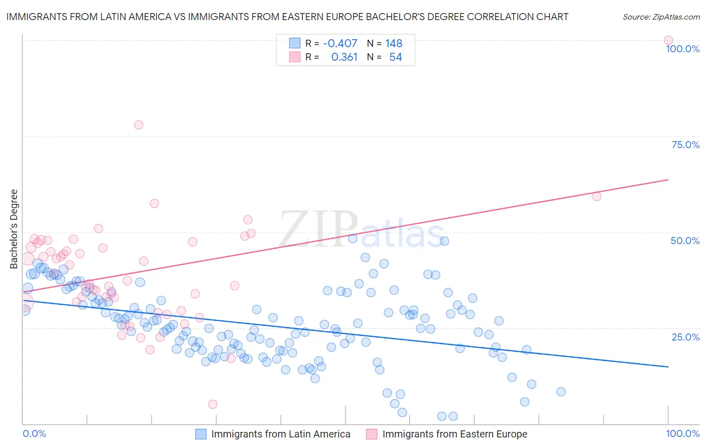 Immigrants from Latin America vs Immigrants from Eastern Europe Bachelor's Degree