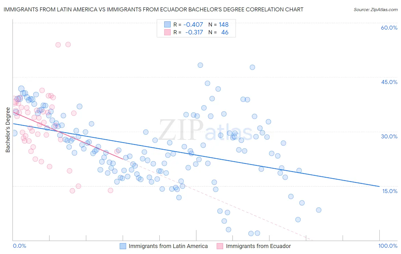 Immigrants from Latin America vs Immigrants from Ecuador Bachelor's Degree