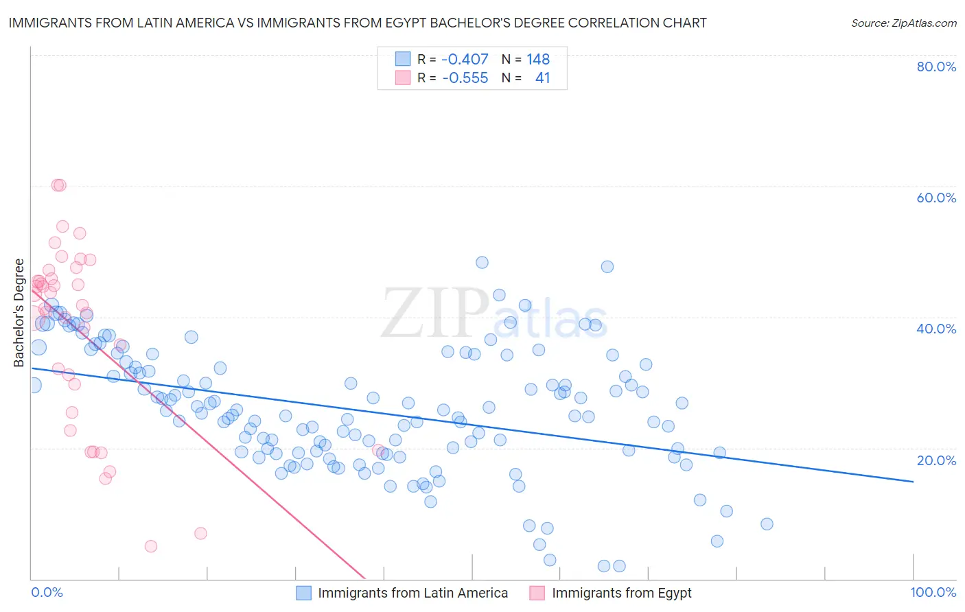 Immigrants from Latin America vs Immigrants from Egypt Bachelor's Degree