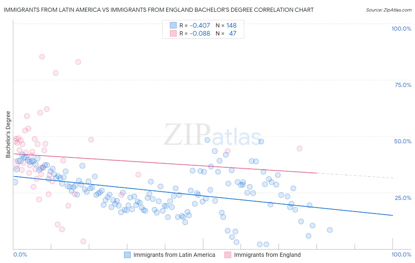 Immigrants from Latin America vs Immigrants from England Bachelor's Degree