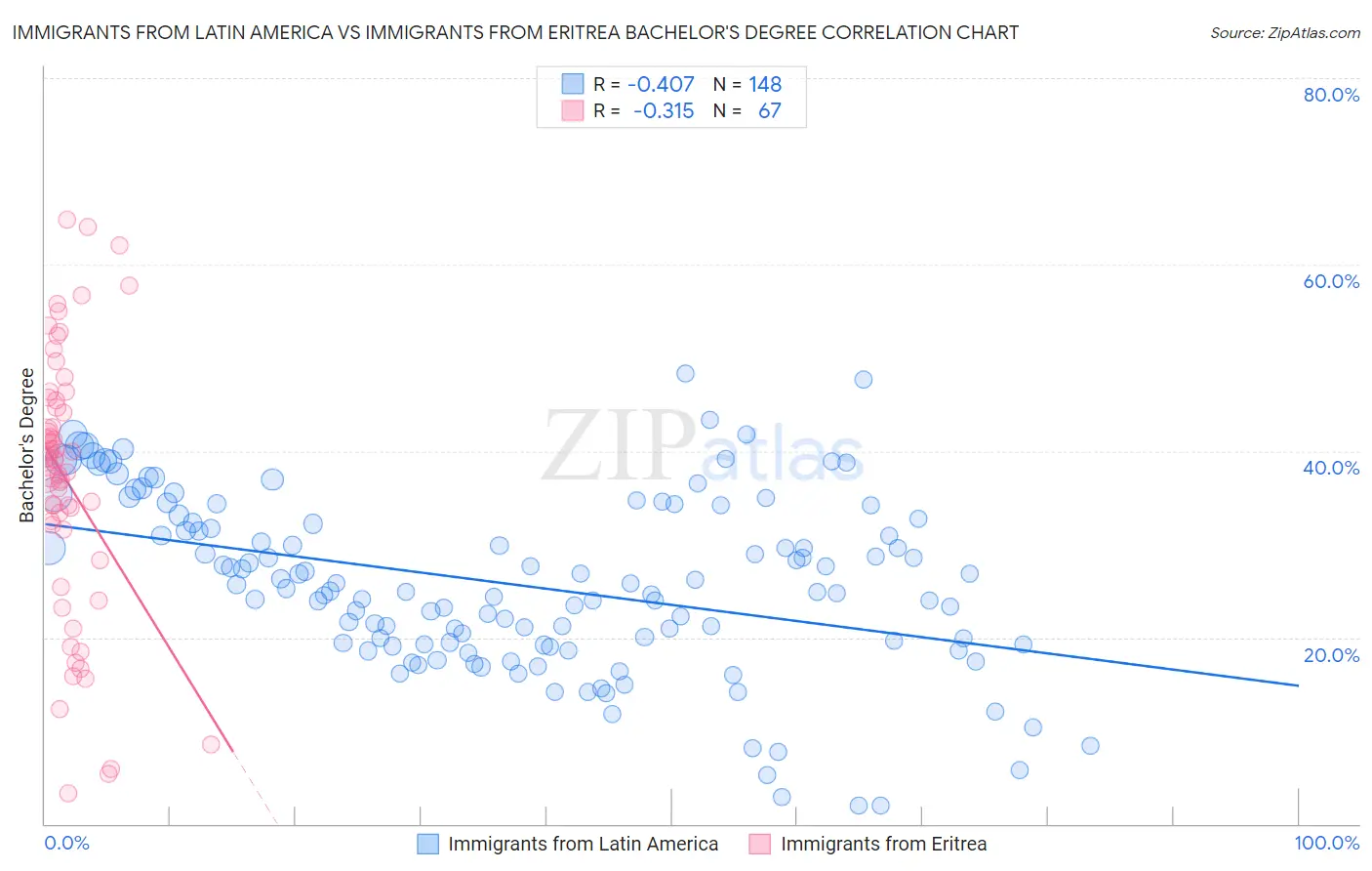 Immigrants from Latin America vs Immigrants from Eritrea Bachelor's Degree