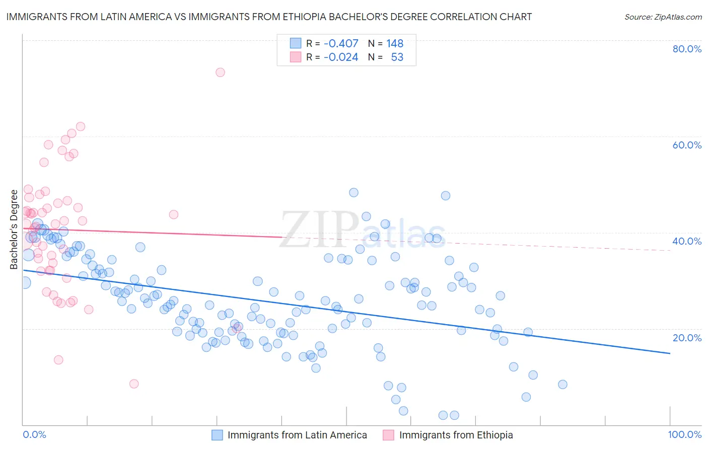 Immigrants from Latin America vs Immigrants from Ethiopia Bachelor's Degree