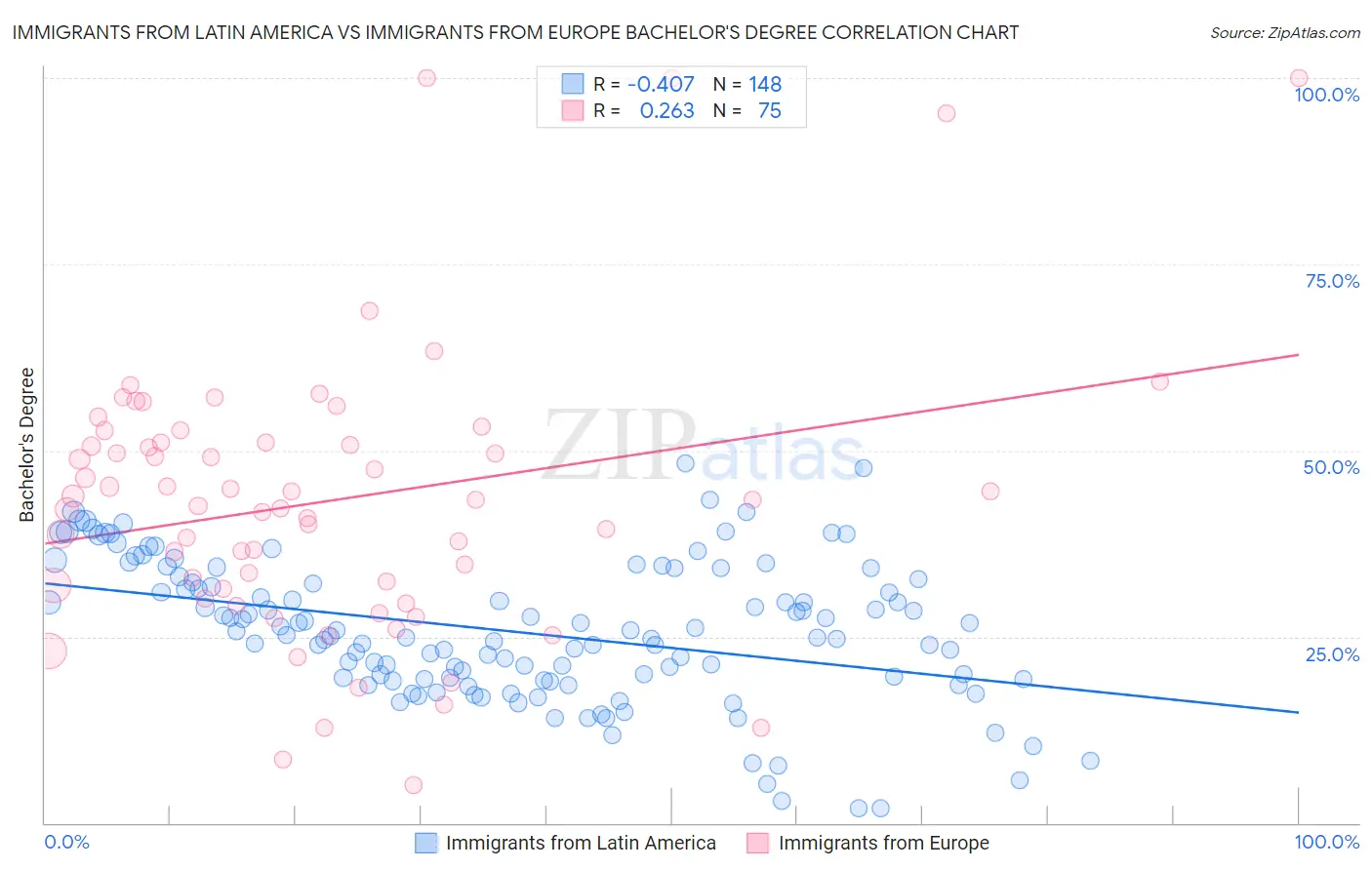 Immigrants from Latin America vs Immigrants from Europe Bachelor's Degree