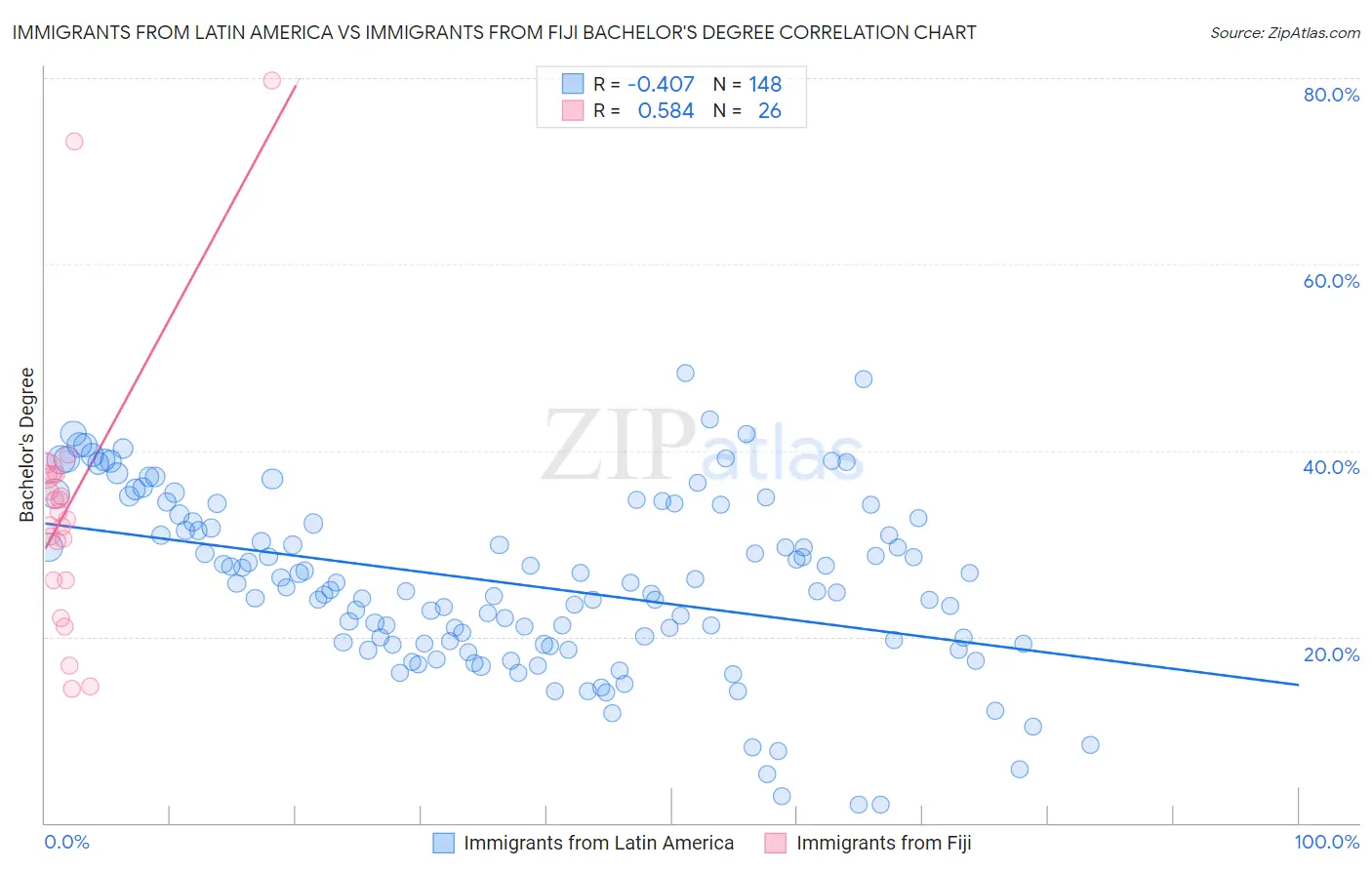 Immigrants from Latin America vs Immigrants from Fiji Bachelor's Degree
