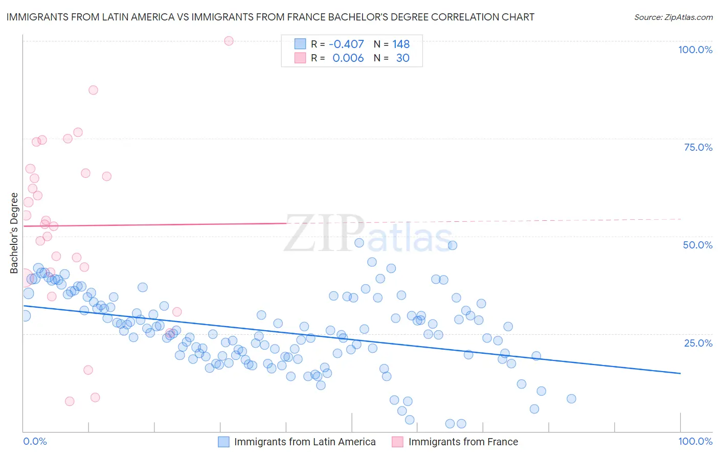 Immigrants from Latin America vs Immigrants from France Bachelor's Degree