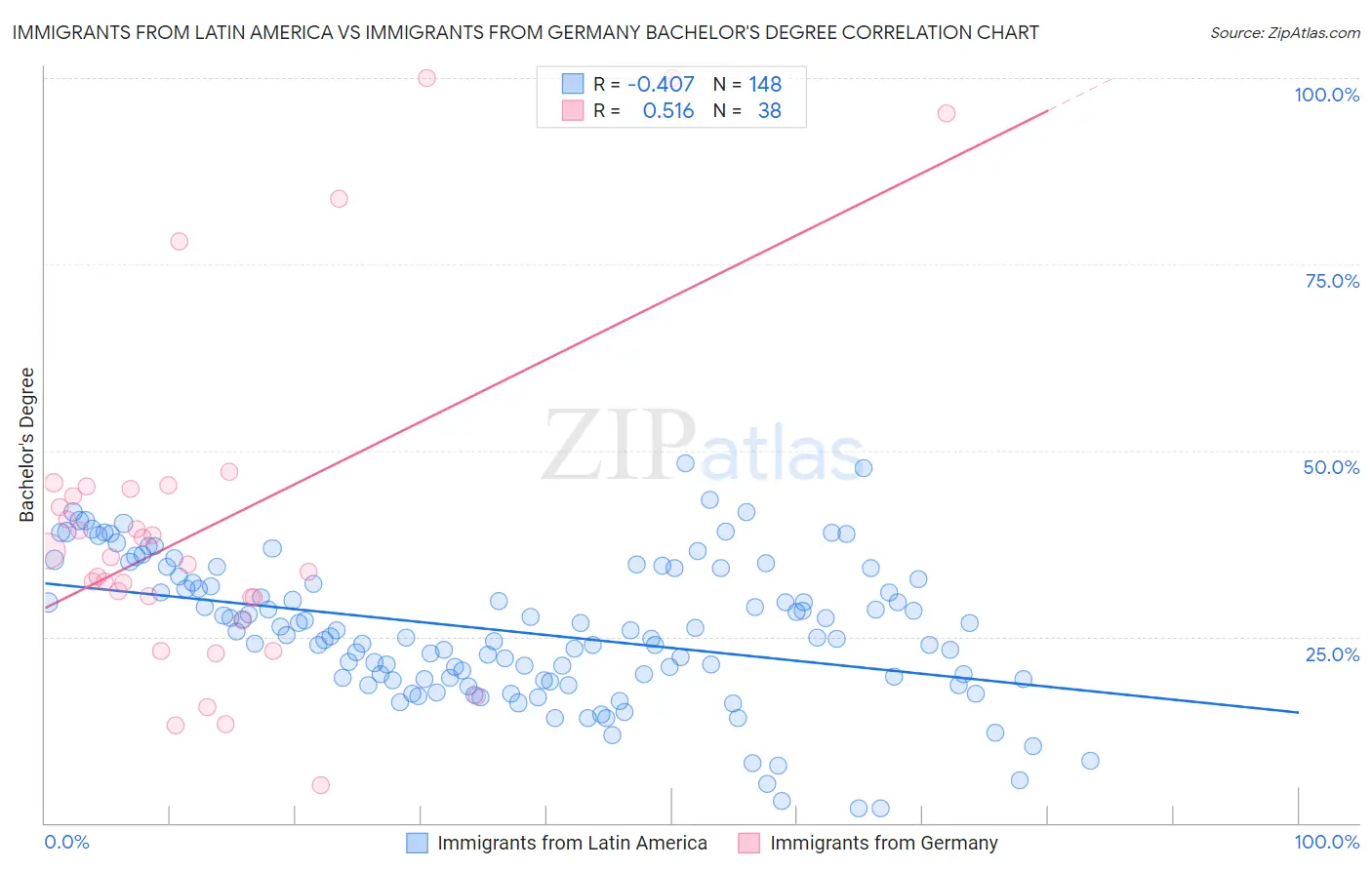 Immigrants from Latin America vs Immigrants from Germany Bachelor's Degree