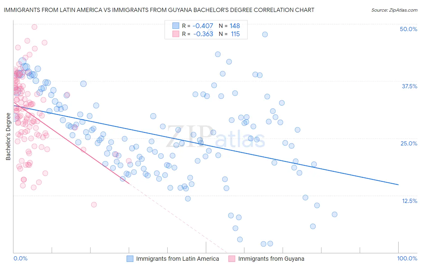 Immigrants from Latin America vs Immigrants from Guyana Bachelor's Degree