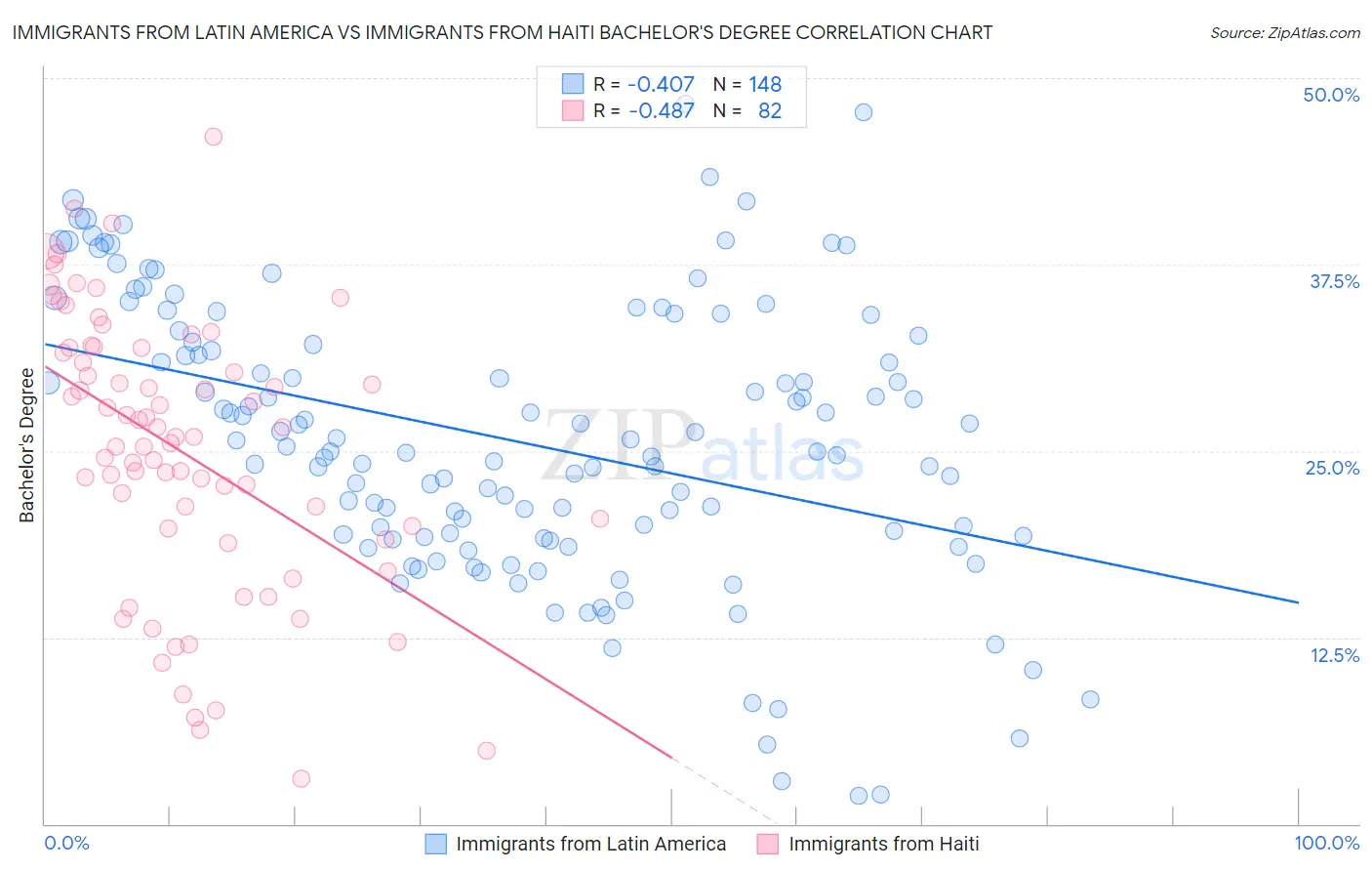 Immigrants from Latin America vs Immigrants from Haiti Bachelor's Degree
