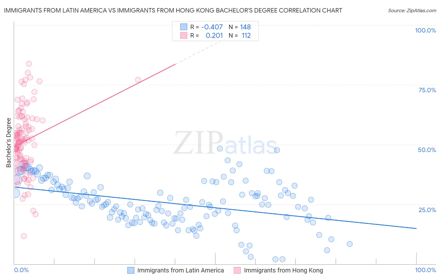 Immigrants from Latin America vs Immigrants from Hong Kong Bachelor's Degree