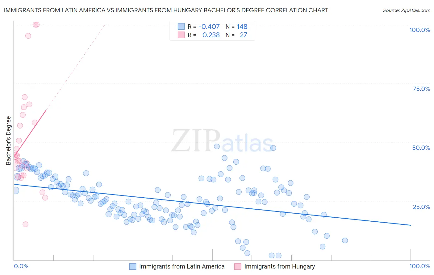 Immigrants from Latin America vs Immigrants from Hungary Bachelor's Degree