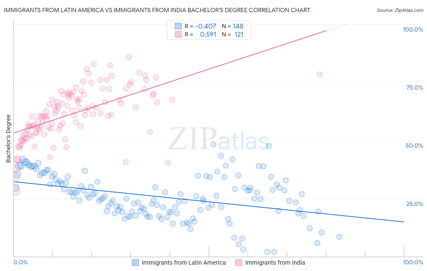 Immigrants from Latin America vs Immigrants from India Bachelor's Degree