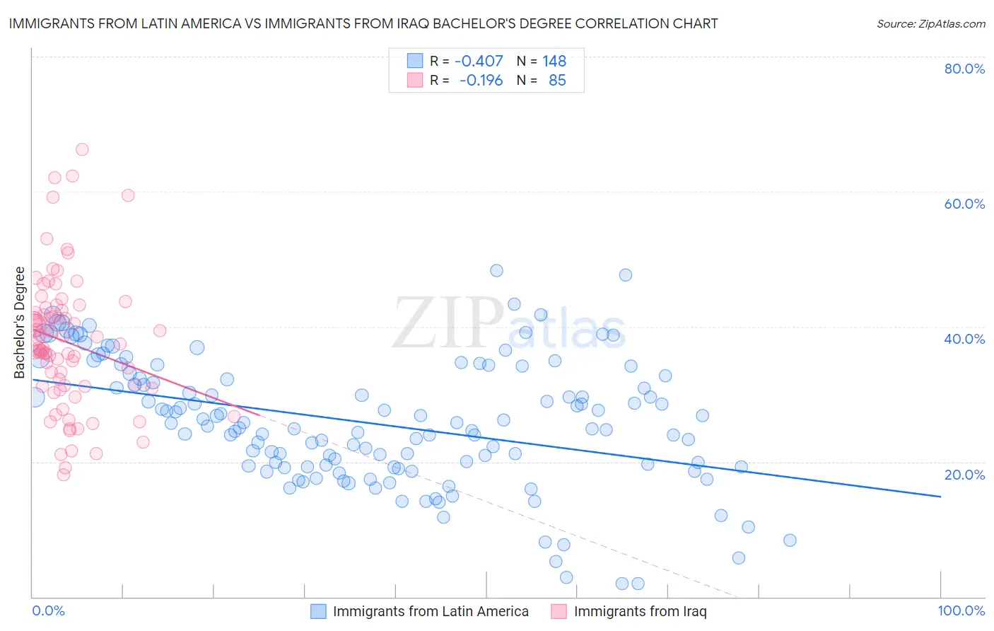 Immigrants from Latin America vs Immigrants from Iraq Bachelor's Degree