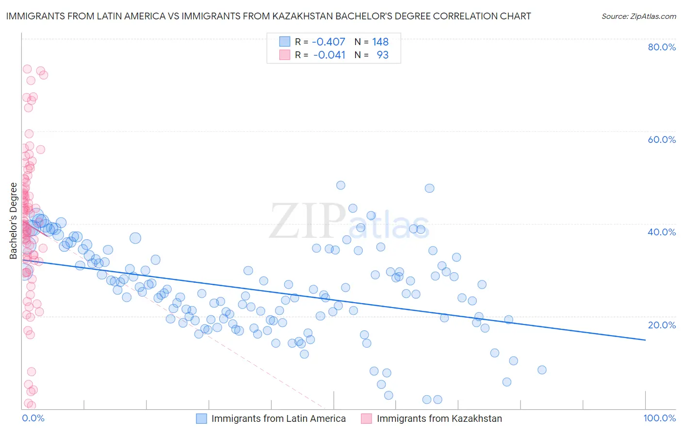 Immigrants from Latin America vs Immigrants from Kazakhstan Bachelor's Degree