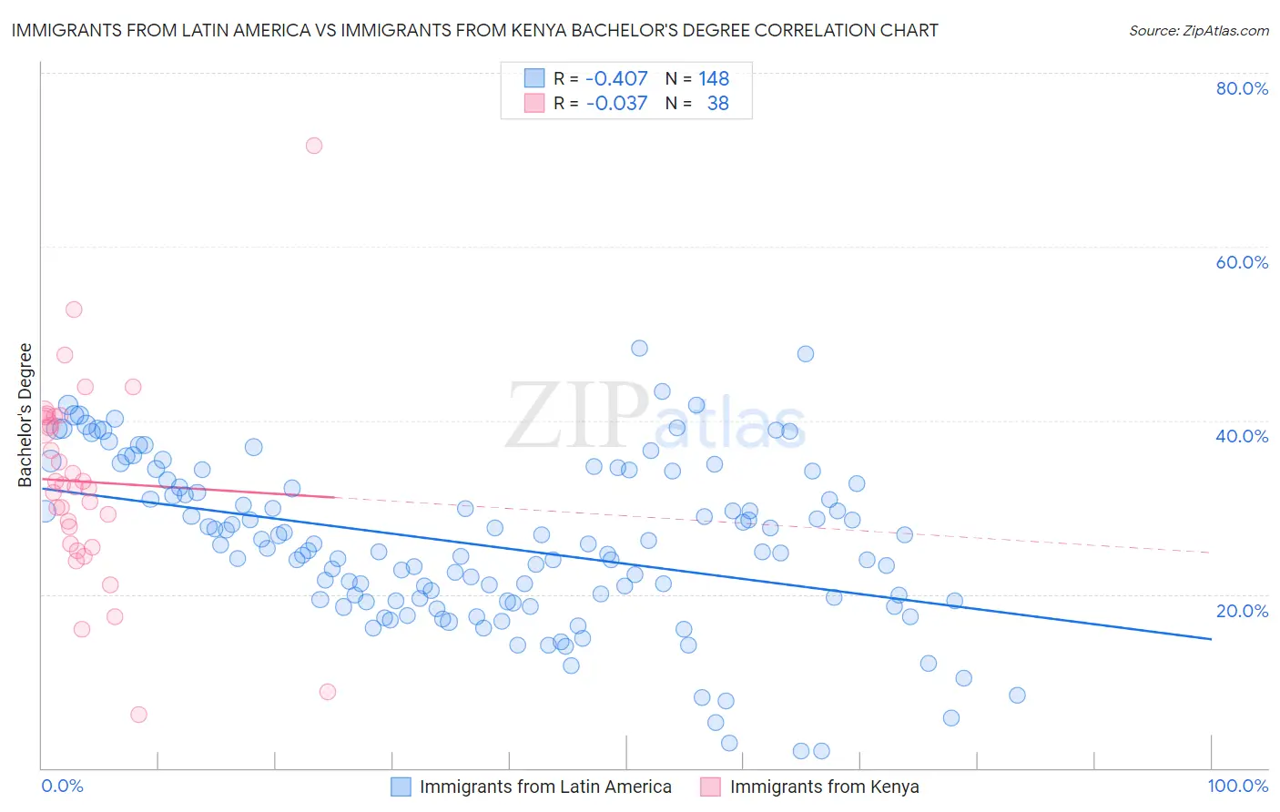 Immigrants from Latin America vs Immigrants from Kenya Bachelor's Degree