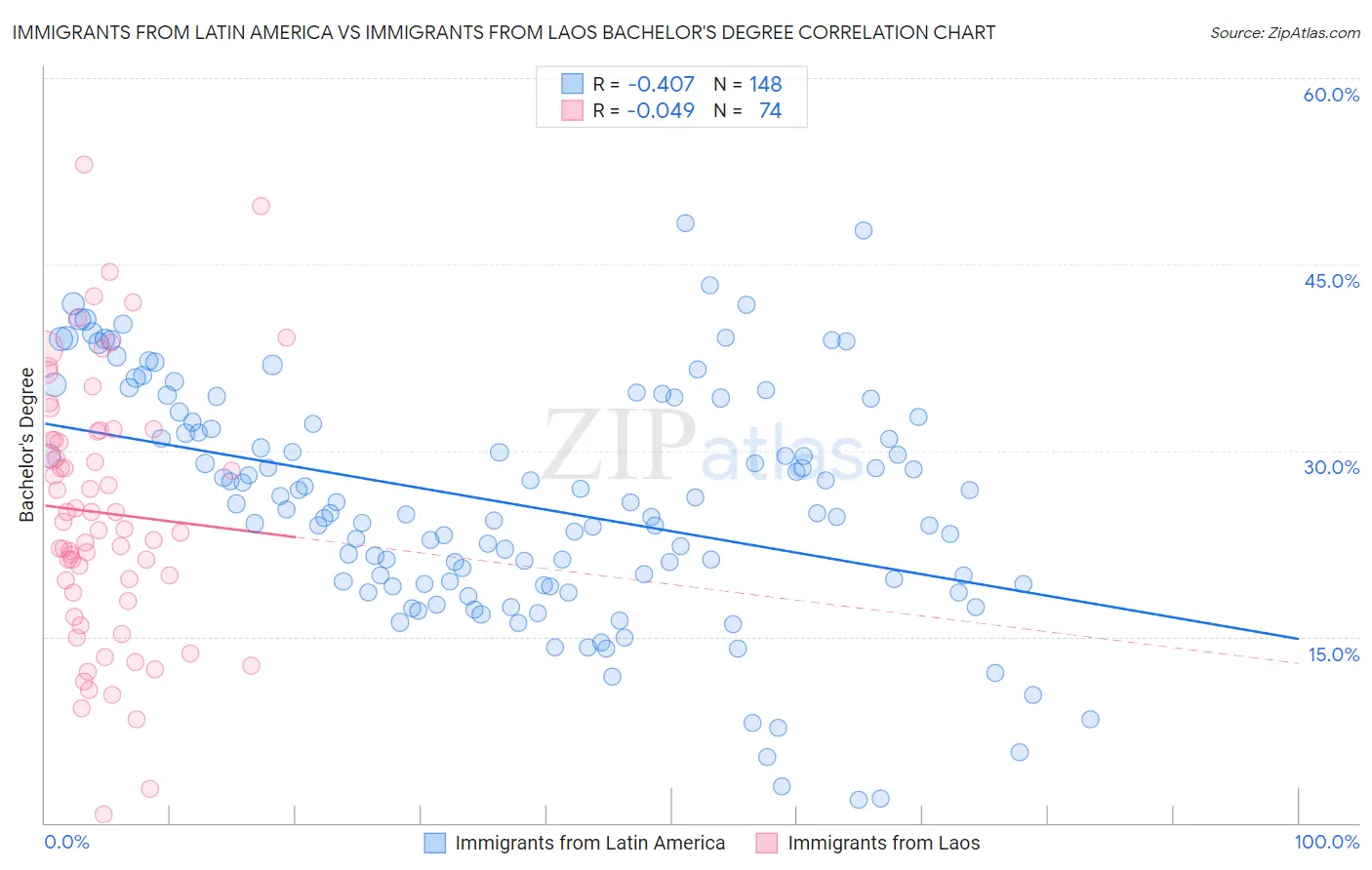 Immigrants from Latin America vs Immigrants from Laos Bachelor's Degree