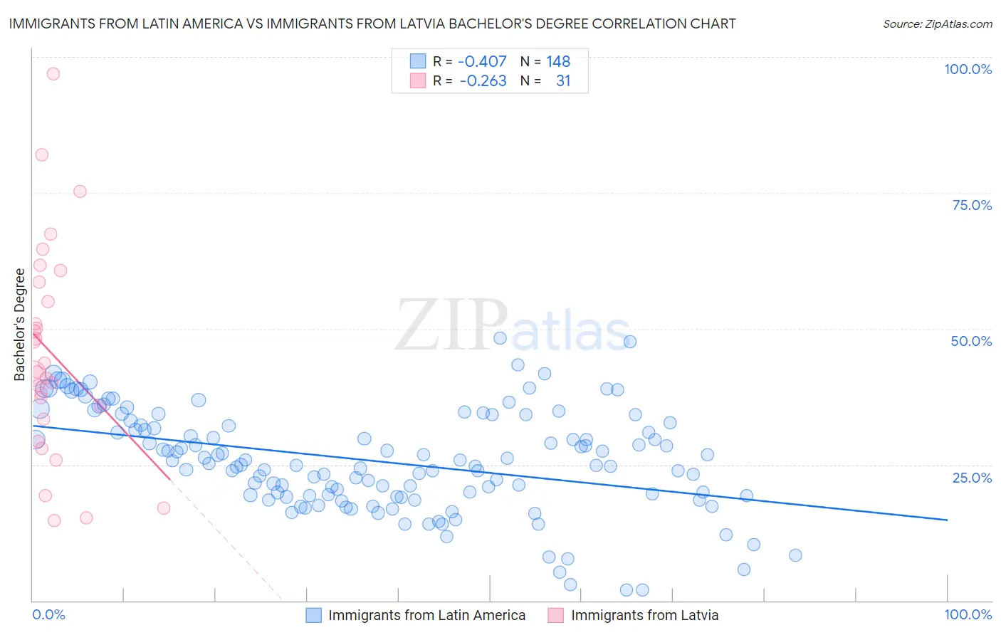 Immigrants from Latin America vs Immigrants from Latvia Bachelor's Degree