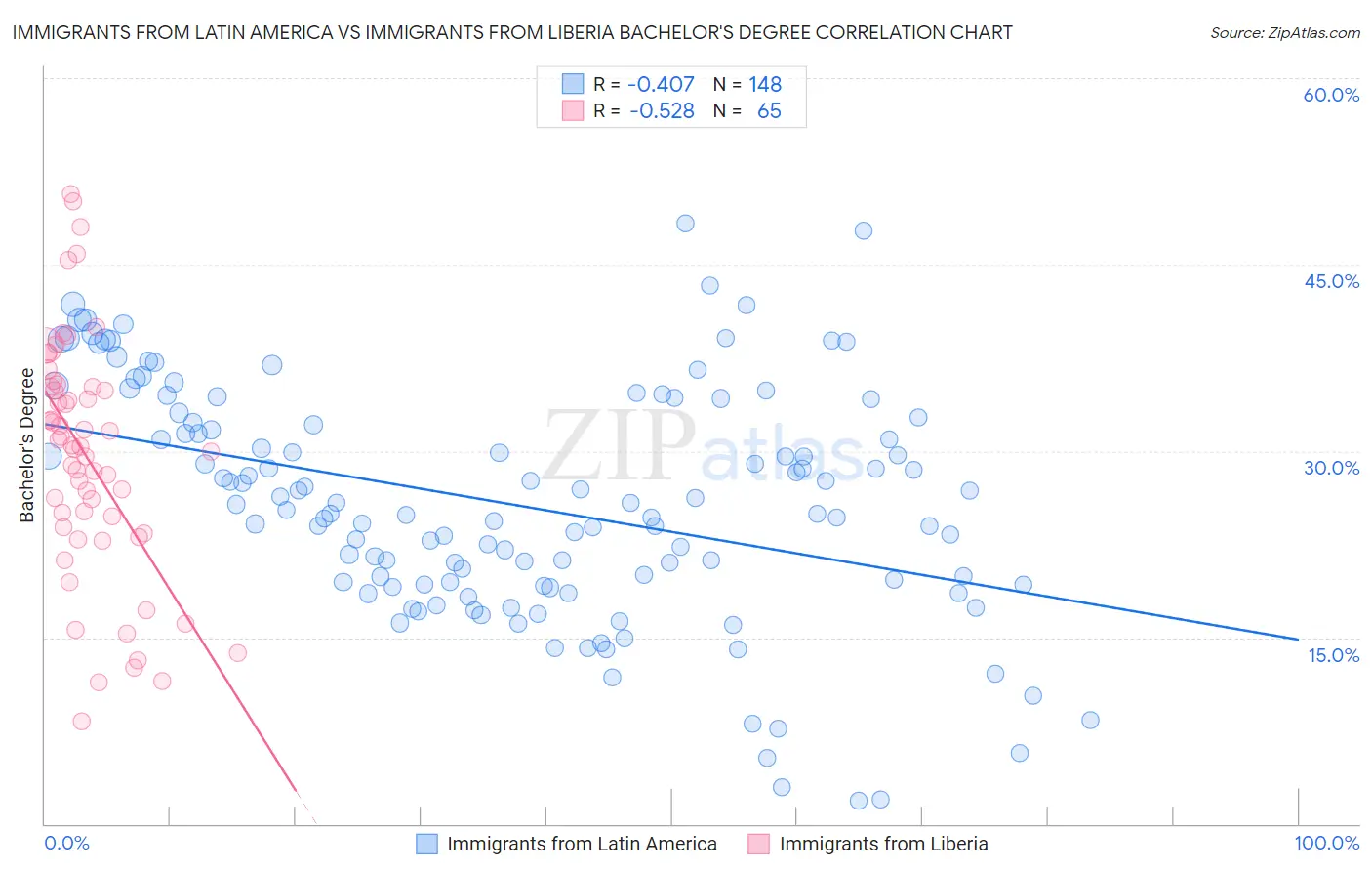 Immigrants from Latin America vs Immigrants from Liberia Bachelor's Degree