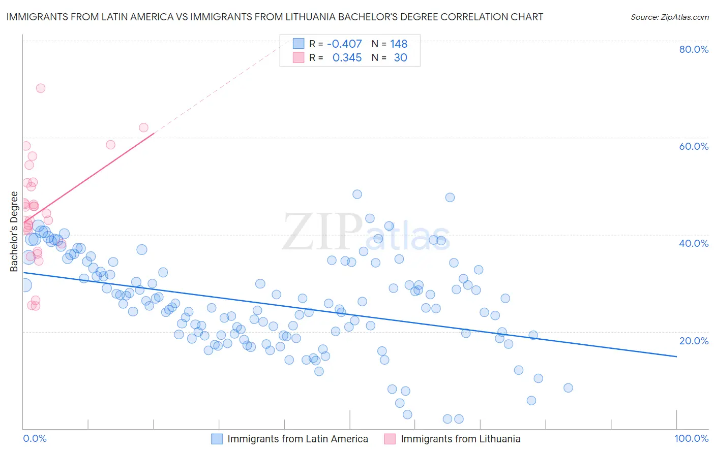 Immigrants from Latin America vs Immigrants from Lithuania Bachelor's Degree