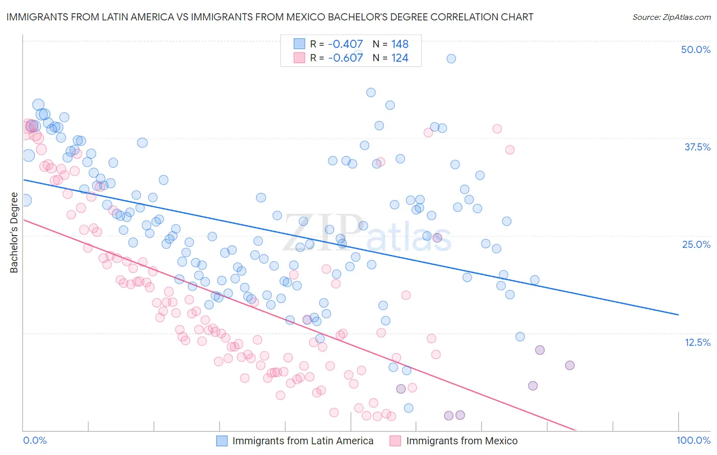 Immigrants from Latin America vs Immigrants from Mexico Bachelor's Degree