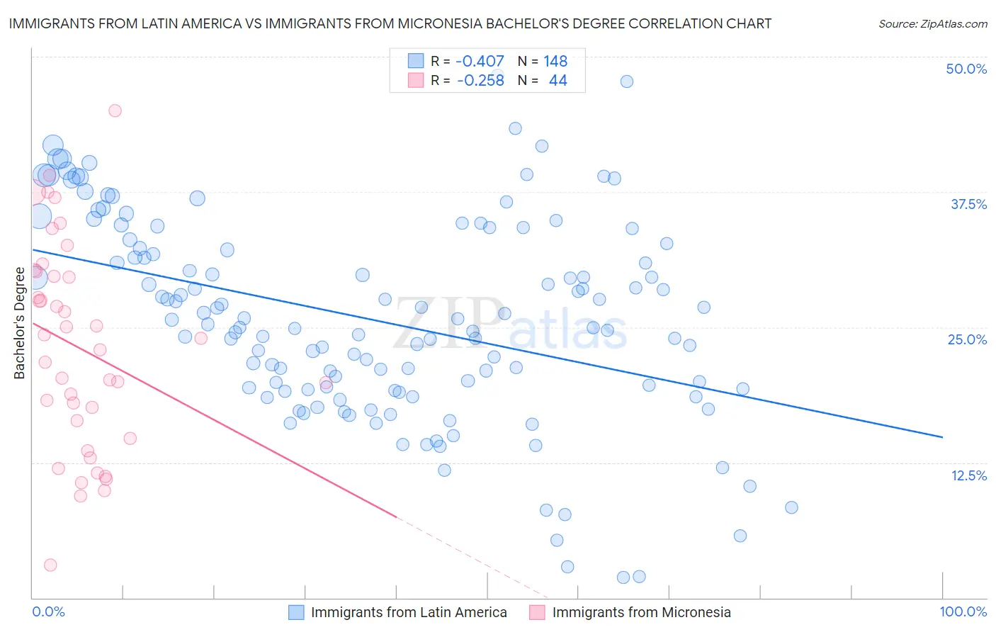 Immigrants from Latin America vs Immigrants from Micronesia Bachelor's Degree