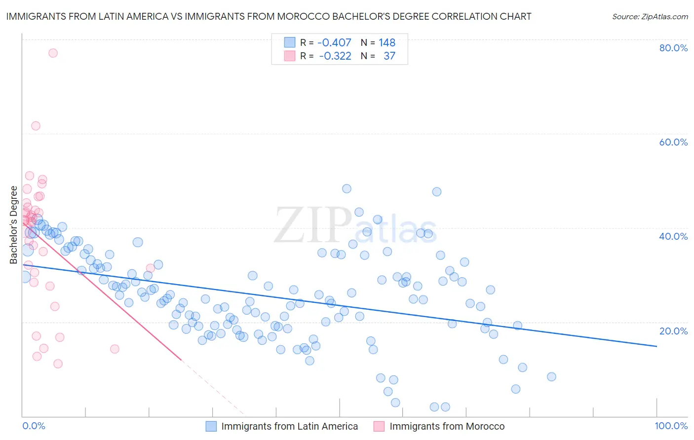 Immigrants from Latin America vs Immigrants from Morocco Bachelor's Degree