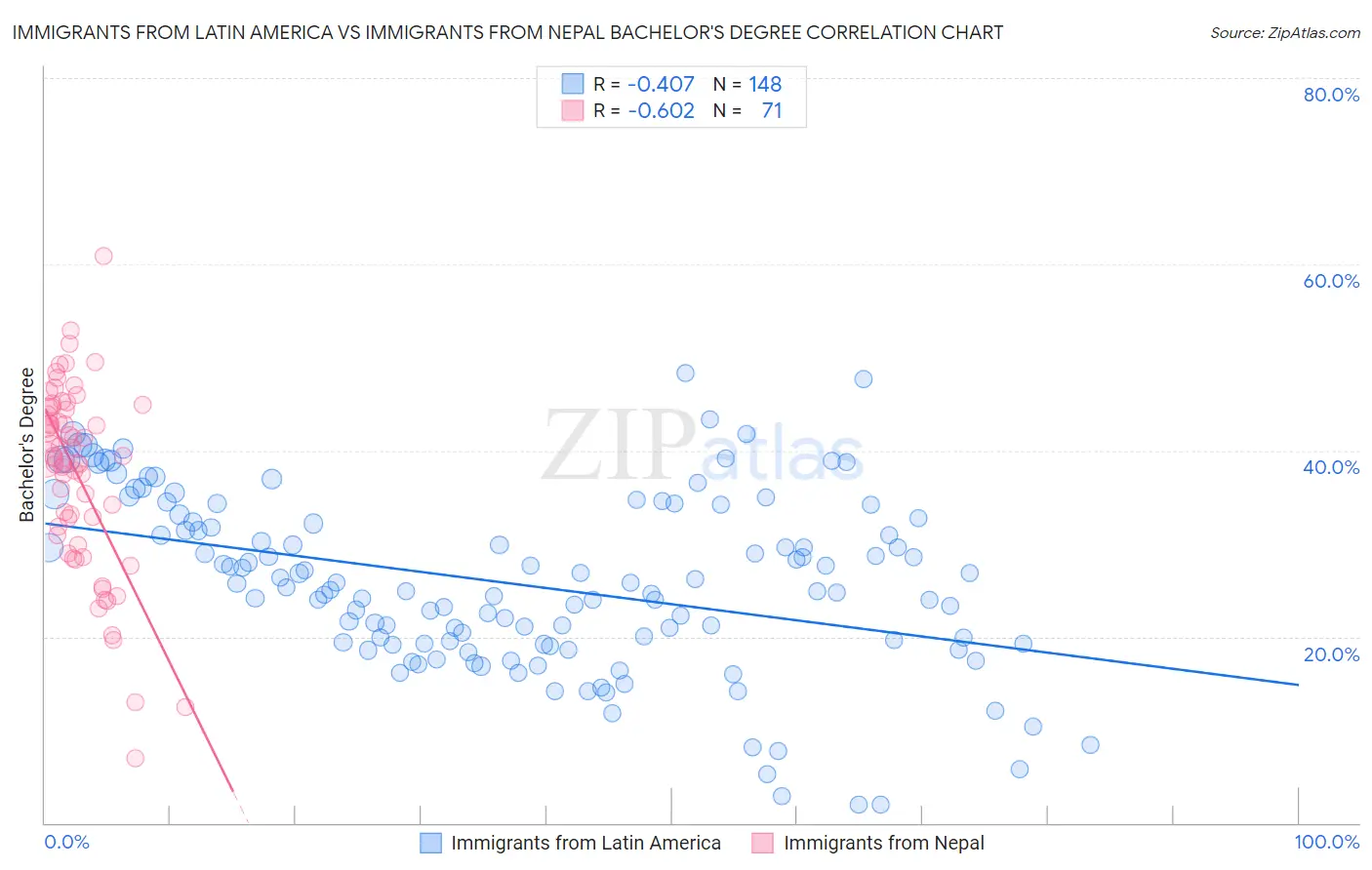 Immigrants from Latin America vs Immigrants from Nepal Bachelor's Degree