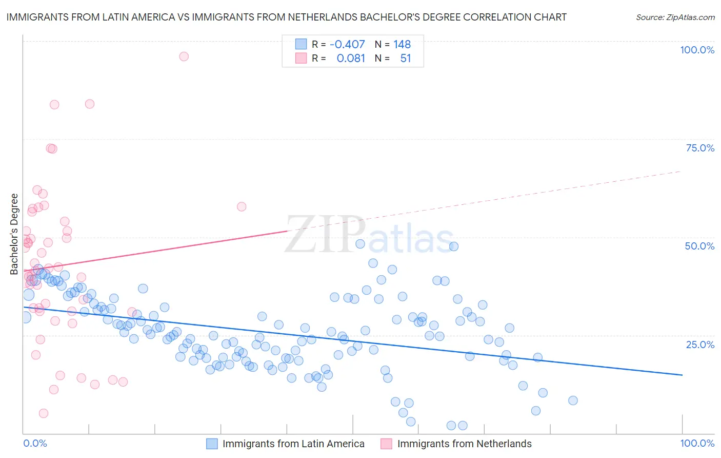 Immigrants from Latin America vs Immigrants from Netherlands Bachelor's Degree