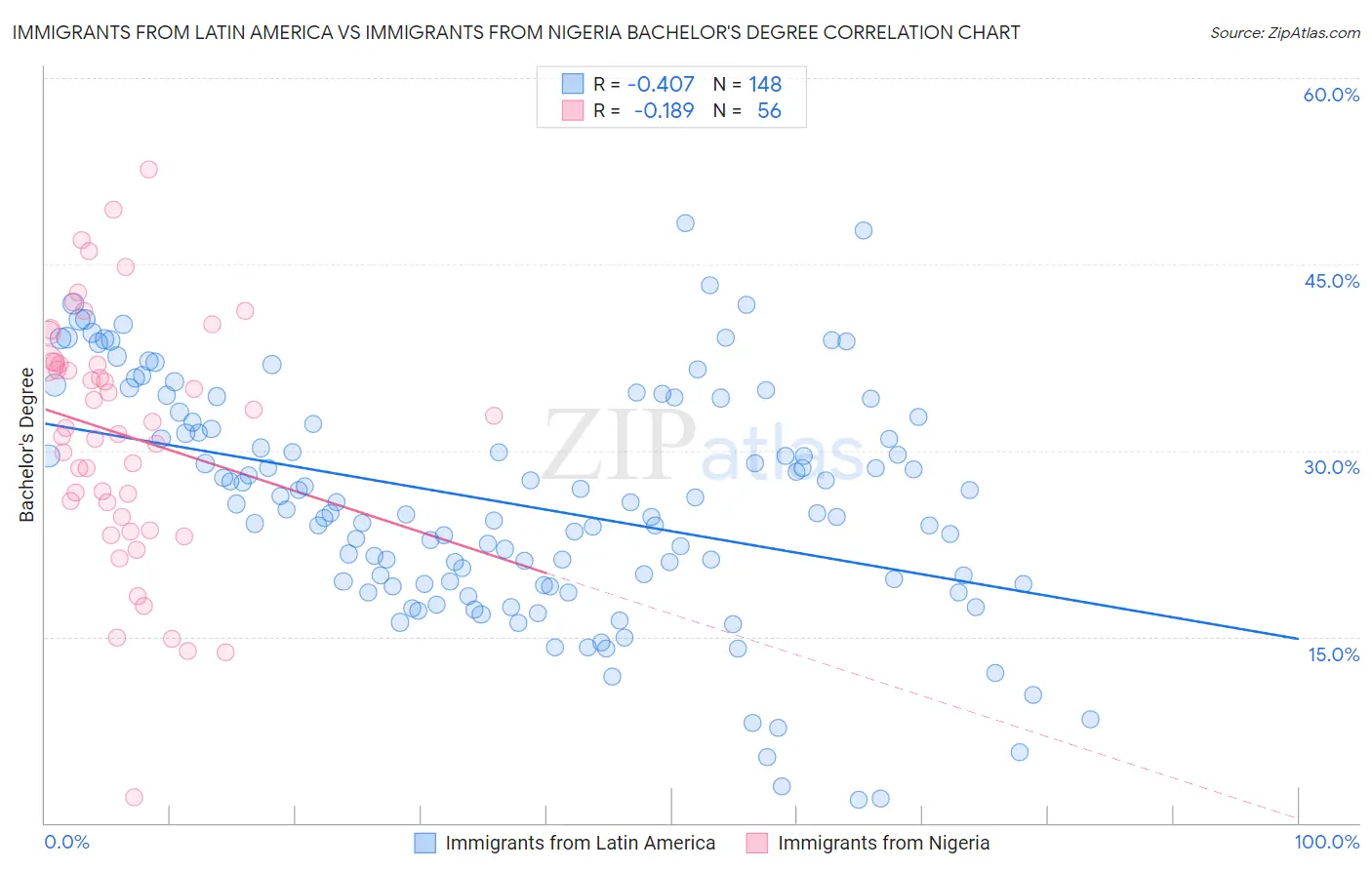 Immigrants from Latin America vs Immigrants from Nigeria Bachelor's Degree