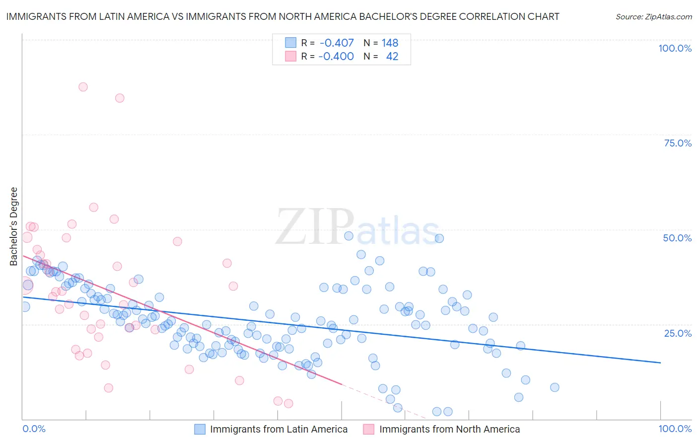 Immigrants from Latin America vs Immigrants from North America Bachelor's Degree