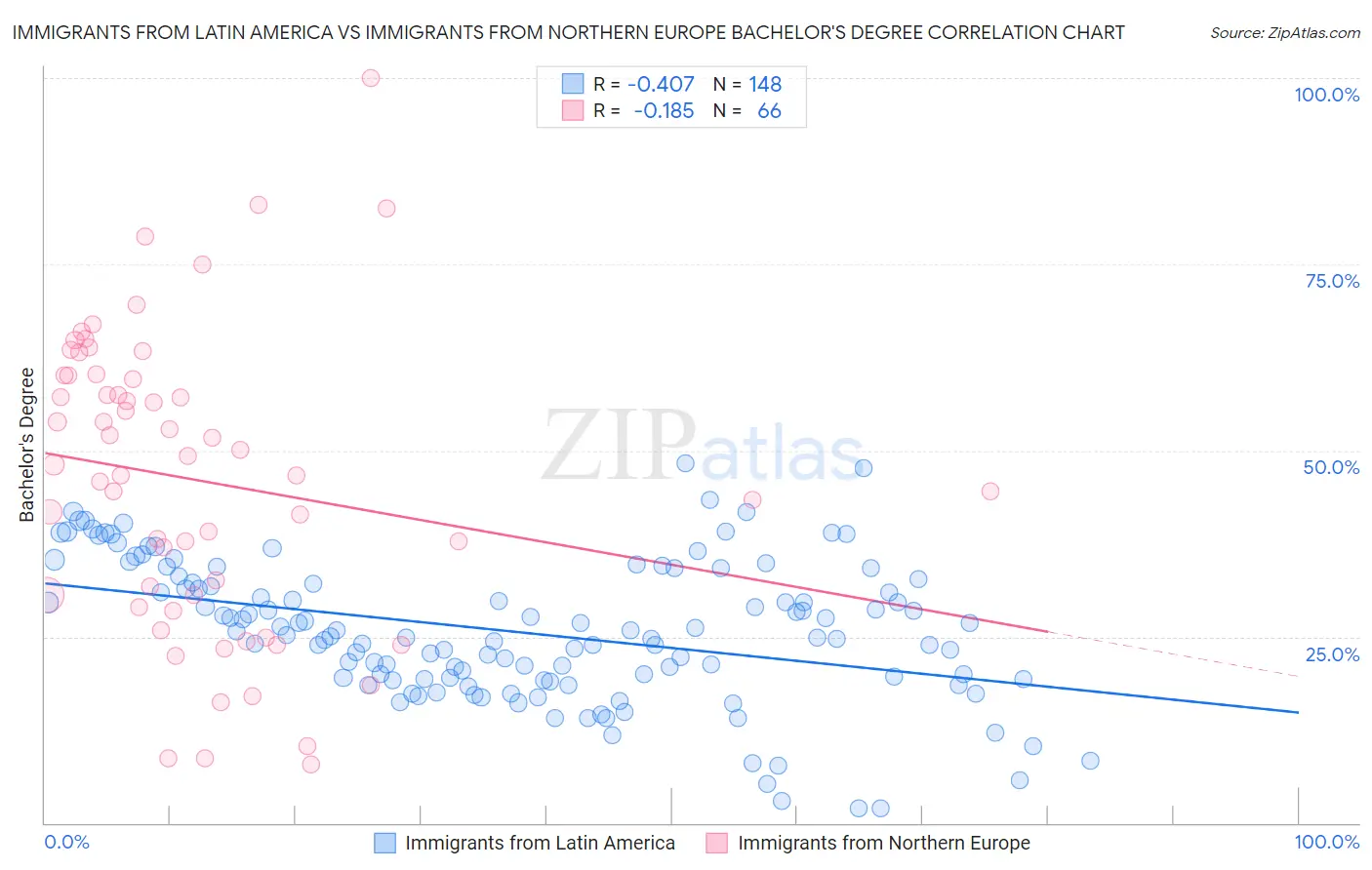 Immigrants from Latin America vs Immigrants from Northern Europe Bachelor's Degree