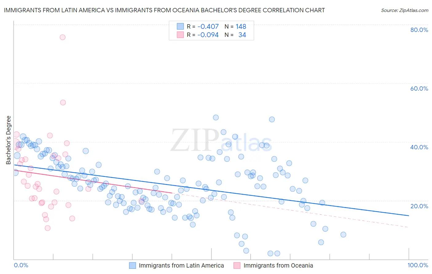 Immigrants from Latin America vs Immigrants from Oceania Bachelor's Degree