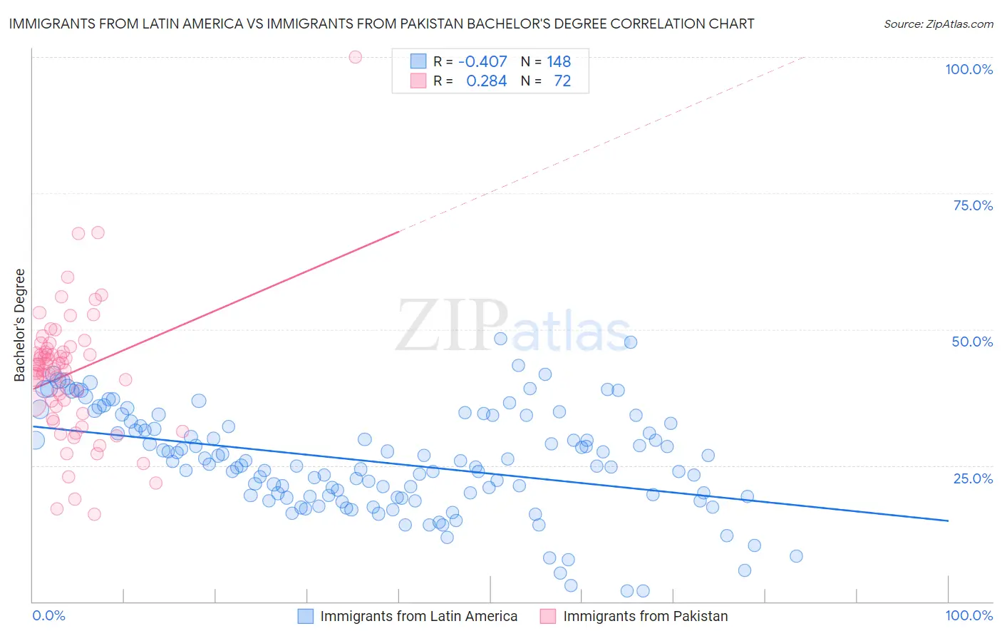 Immigrants from Latin America vs Immigrants from Pakistan Bachelor's Degree