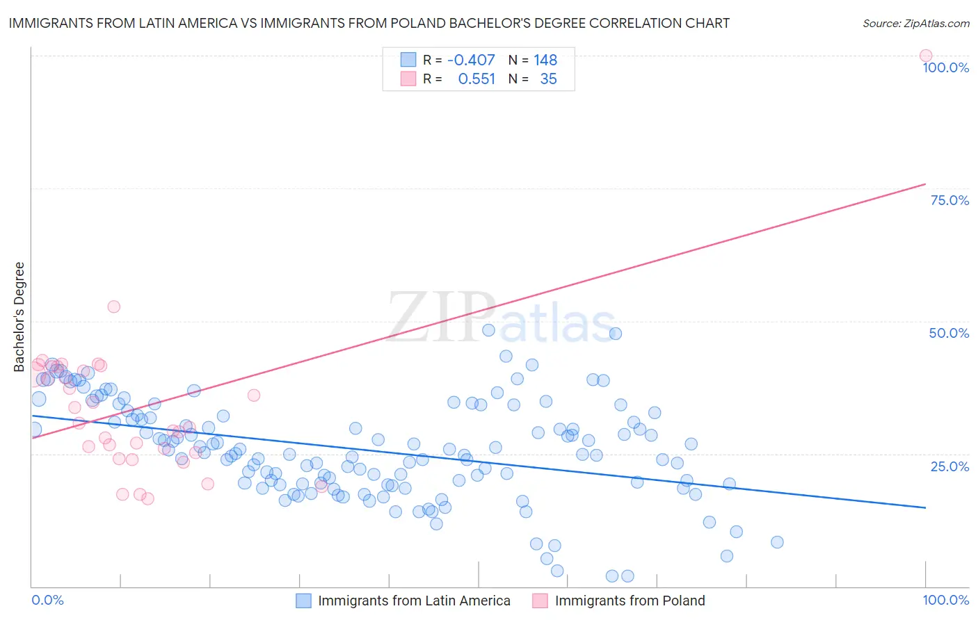 Immigrants from Latin America vs Immigrants from Poland Bachelor's Degree