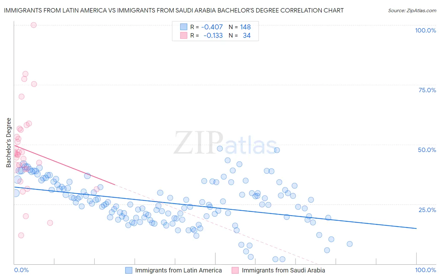Immigrants from Latin America vs Immigrants from Saudi Arabia Bachelor's Degree