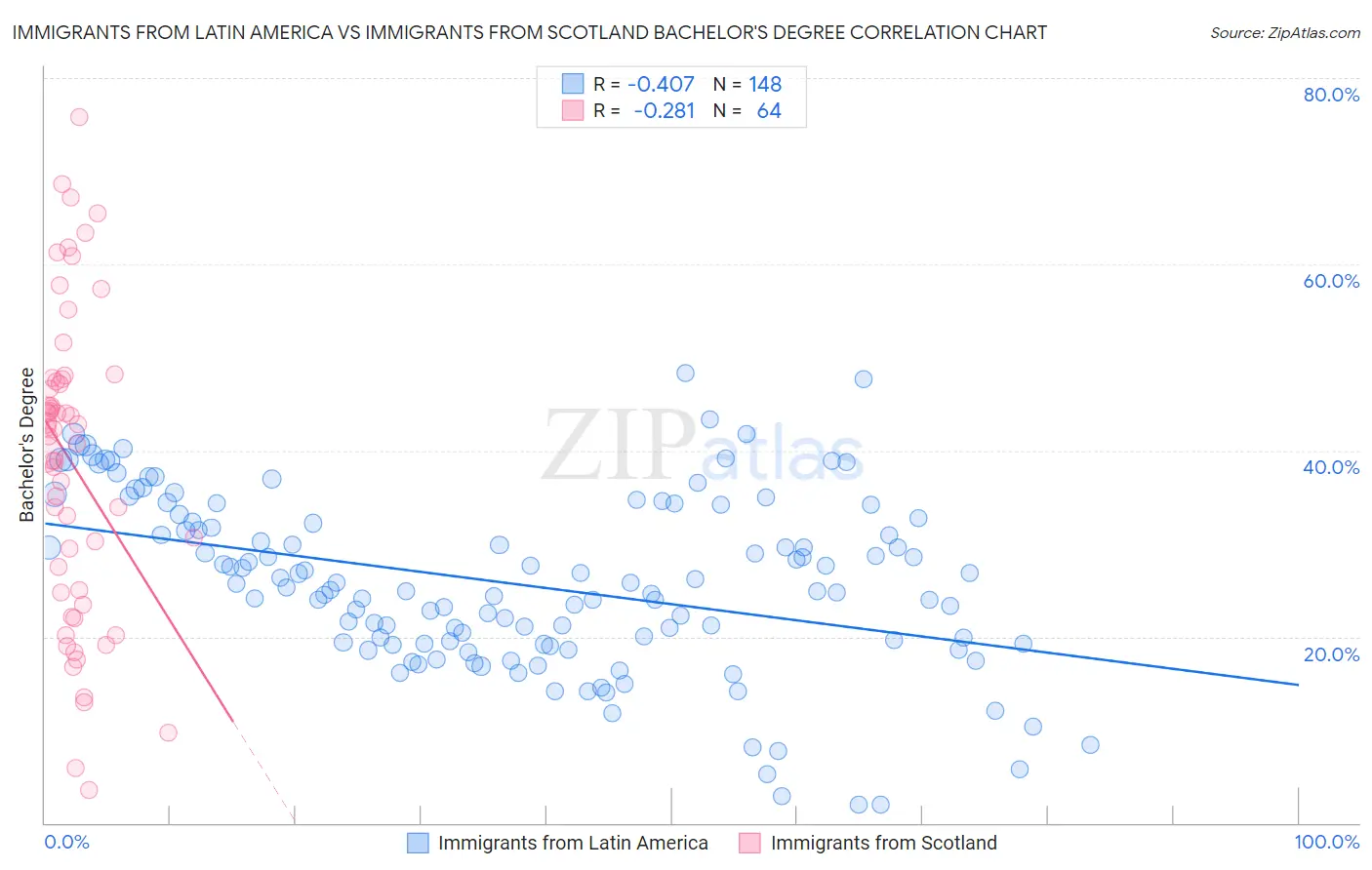 Immigrants from Latin America vs Immigrants from Scotland Bachelor's Degree