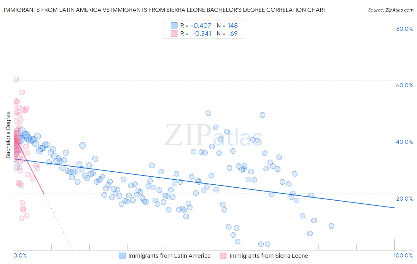 Immigrants from Latin America vs Immigrants from Sierra Leone Bachelor's Degree