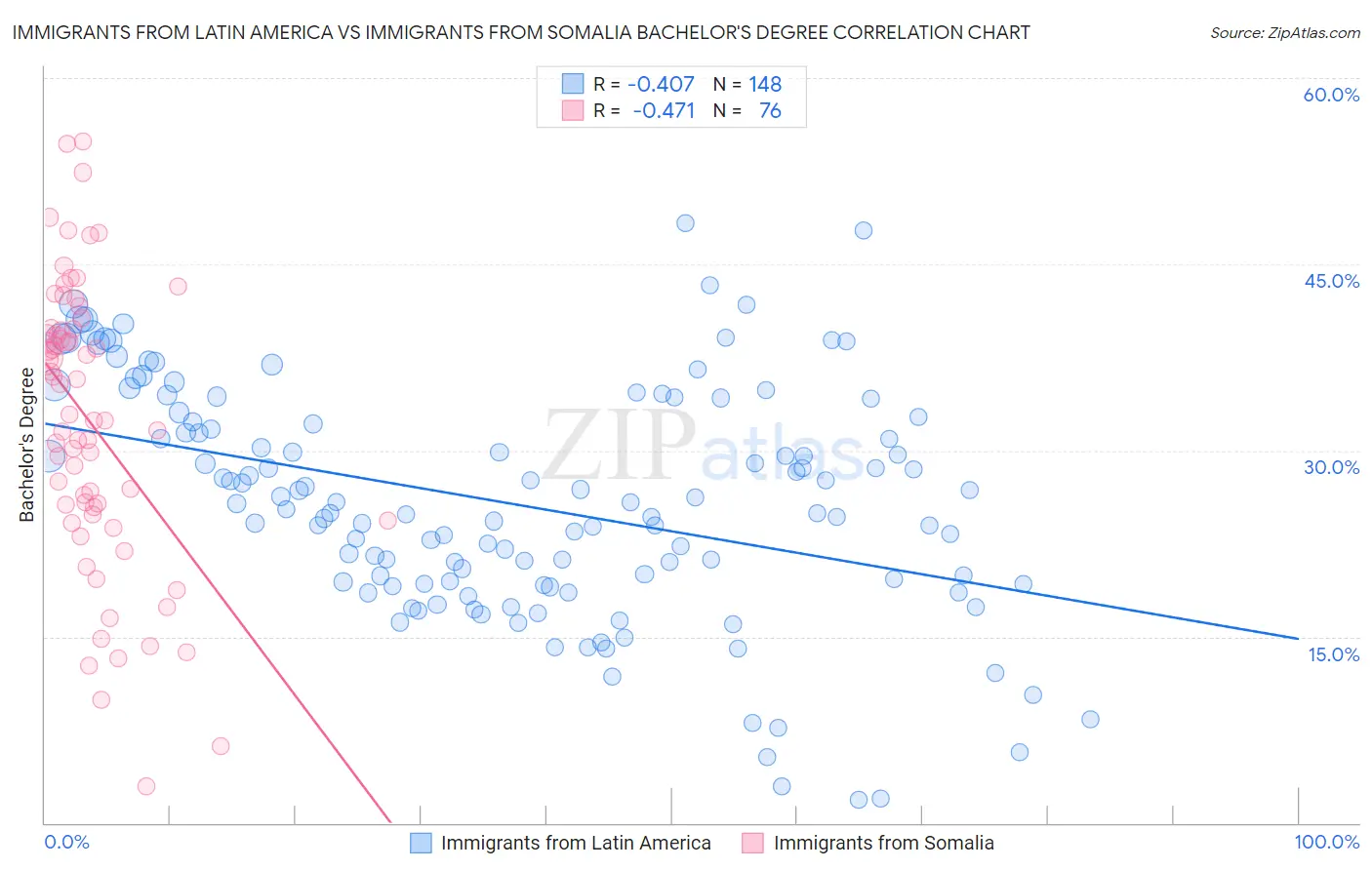 Immigrants from Latin America vs Immigrants from Somalia Bachelor's Degree
