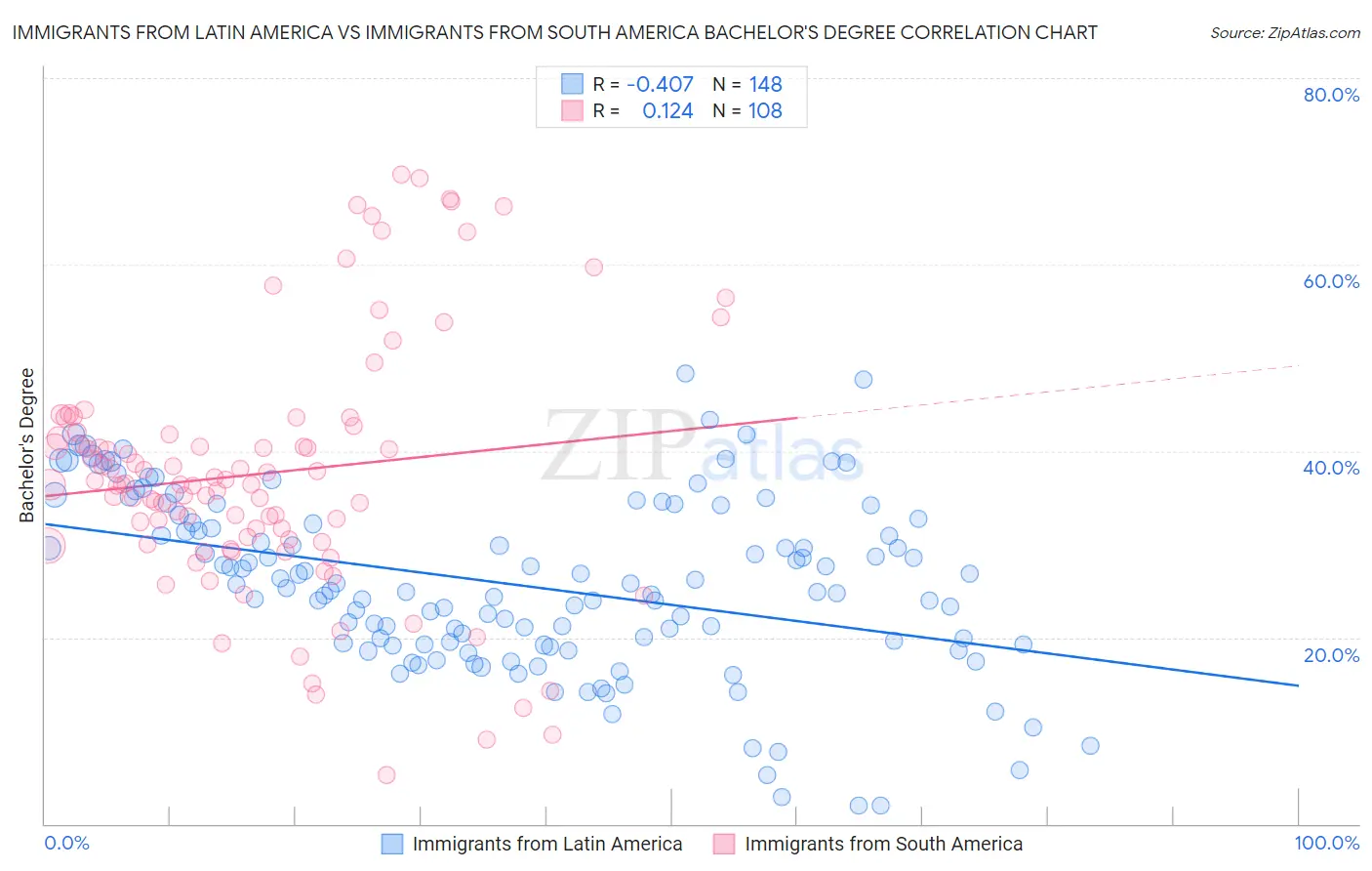 Immigrants from Latin America vs Immigrants from South America Bachelor's Degree
