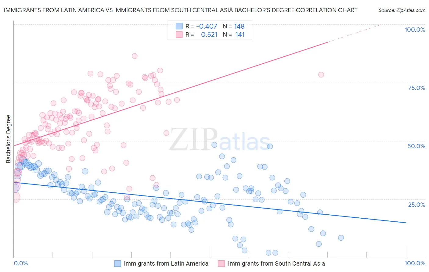 Immigrants from Latin America vs Immigrants from South Central Asia Bachelor's Degree