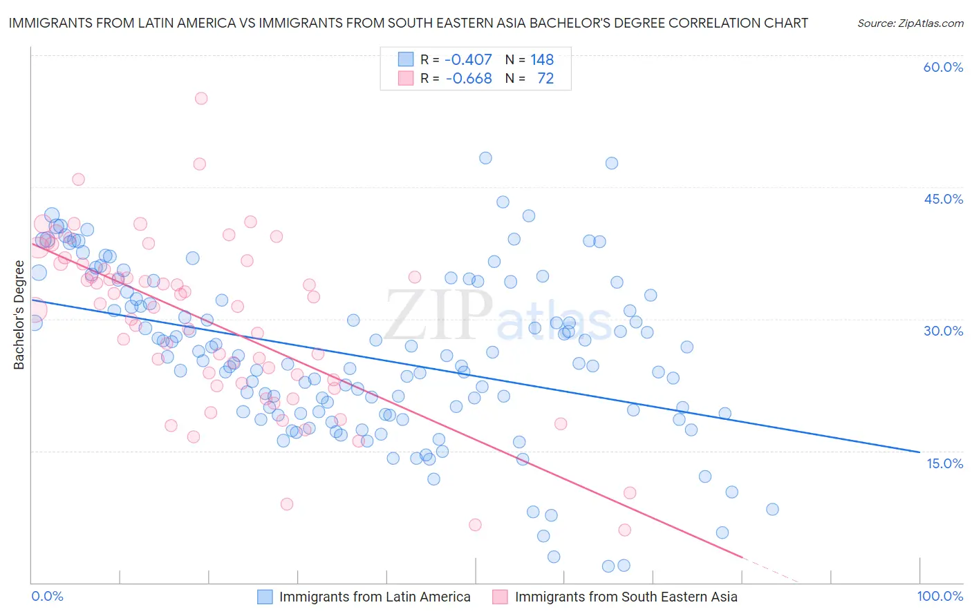 Immigrants from Latin America vs Immigrants from South Eastern Asia Bachelor's Degree