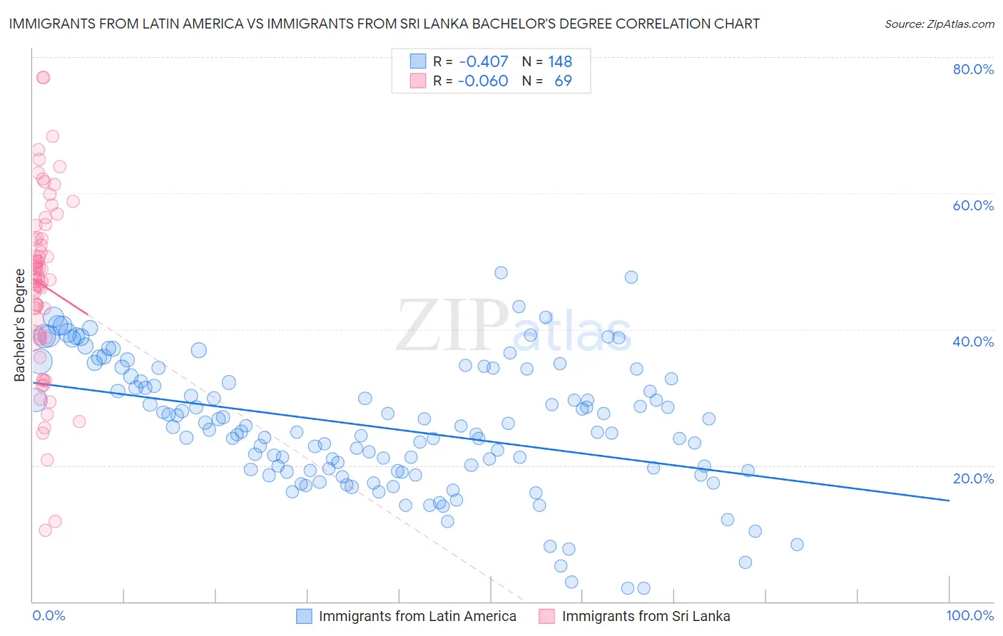 Immigrants from Latin America vs Immigrants from Sri Lanka Bachelor's Degree