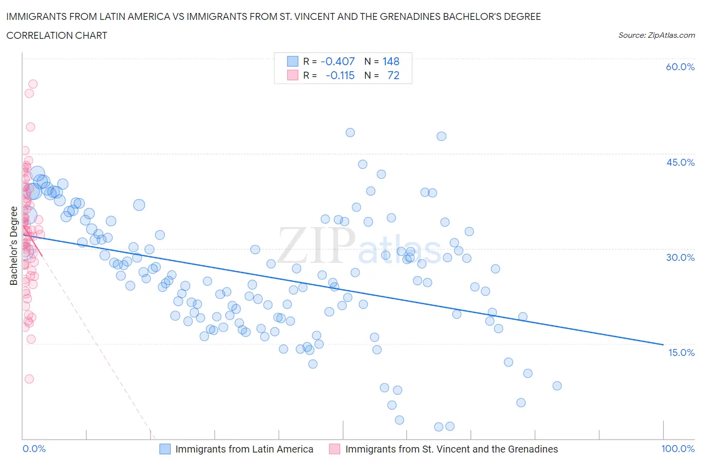 Immigrants from Latin America vs Immigrants from St. Vincent and the Grenadines Bachelor's Degree